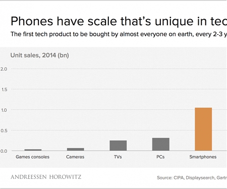 The Smartphone is The New Sun