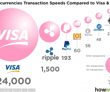 Transactions Speeds : How Do Cryptocurrencies Stack Up To Visa or PayPal ?