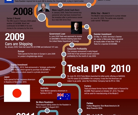(Infographic) Tesla Motors - A Quick History of Tesla Motors