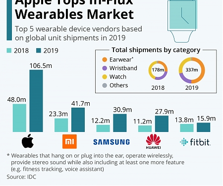 Apple Tops In-Flux Wearables Market