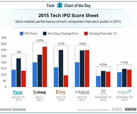 2015 Tech IPO Score Sheet