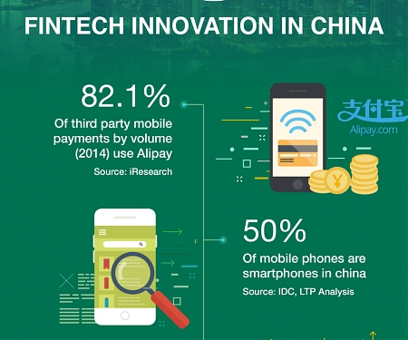 (Infographic) Fintech Innovation in China