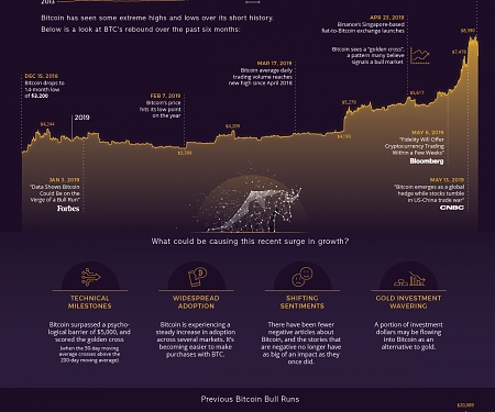 The Beginning of a Bitcoin Bull Run ?