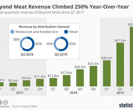 Beyond Meat Revenue Climbed 250% Year-Over-Year