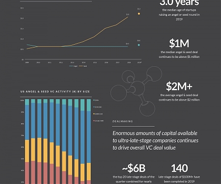 (Infographic) Venture Capital Mega-Deals on Pace to Set New Record in 2019