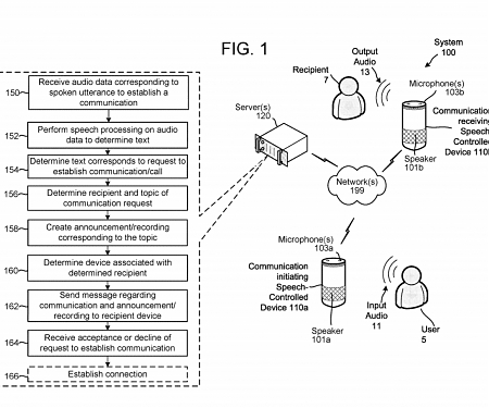 (Patent) Amazon Files a Patent Related to Voice-Controlled Communication Requests and Responses