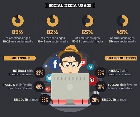 (Infographic) The Psychology of Successfully Marketing to Millennials