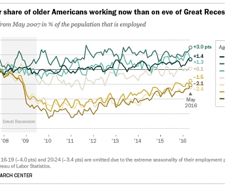 More Older Americans are Working, and Working More, Than They Used to