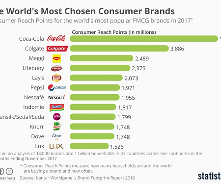 (PDF) The World's Most Chosen Consumer Brands - 17 Global FMCG Brands