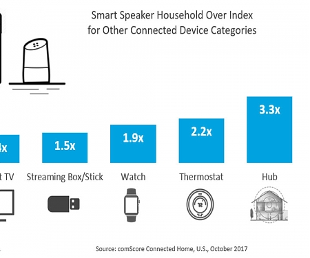 Why Smart Speakers are Ready for Primetime this Holiday Season