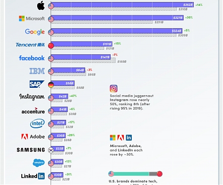 (Infographic) World's most valuable tech brands 2020