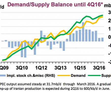 Why Crude Oil Prices Keep Falling and Falling, in One Simple Chart