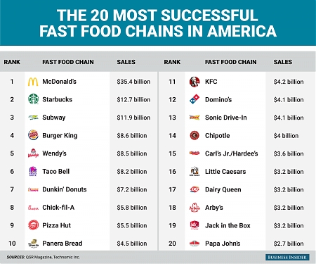 The 20 Fast Food Chains That Rake in the Most Money