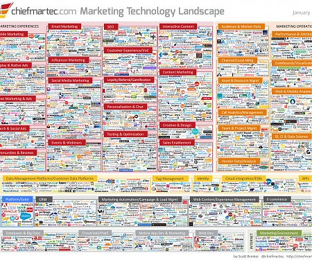 (Infographic) Marketing Technology Innovation Exploding : 1,876 Companies in 43 Categories