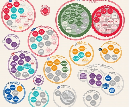The 15 Corporations That Make the Most Cars