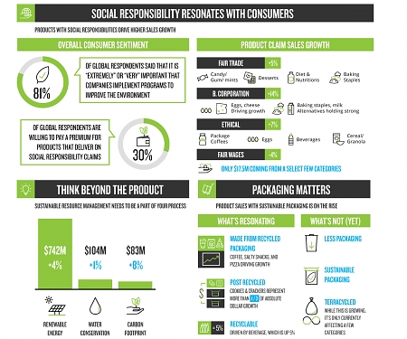 (Infographic) Sustainability Continues to Drive Sales Across the CPG Landscape