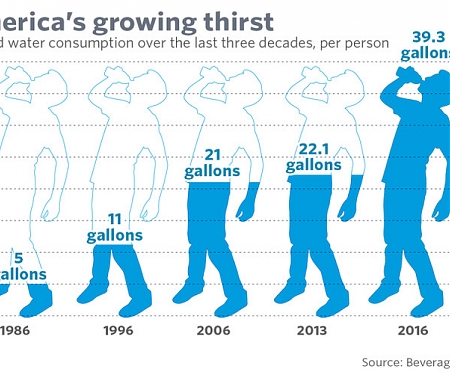 Bottled Water Overtakes Soda as America’s No.1 Drink