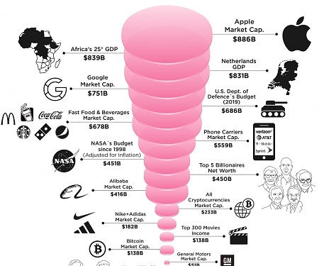 How Big is Apple ? This Visualization Puts Things Into Perspective