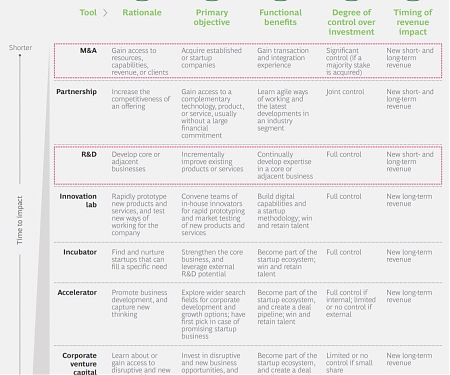 (PDF) BCG - Trends In Corporate-Startup Collaboration