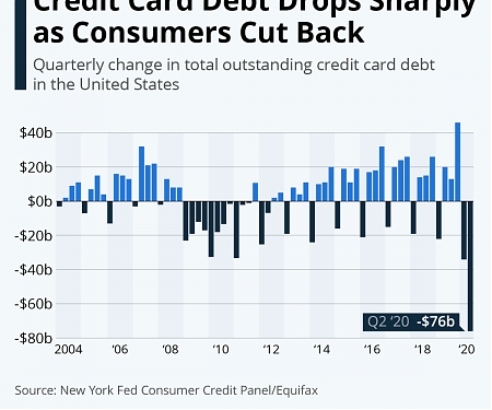 Credit Card Debt Drops Sharply as Consumers Cut Back