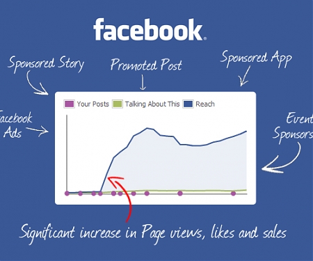 Facebook Accounted For 75% Of Social Ad Spending Globally In 2014