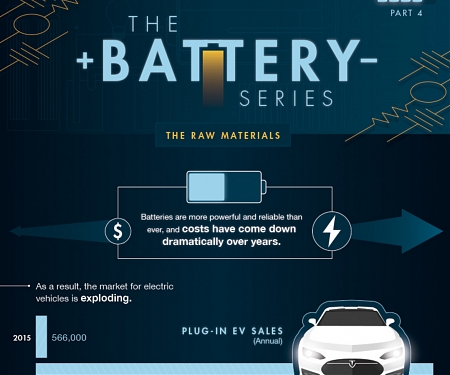 (Infographic) The Critical Ingredients Needed to Fuel the Battery Boom