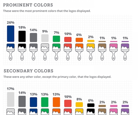 (Infographic) Logo Design Features Linked To Success