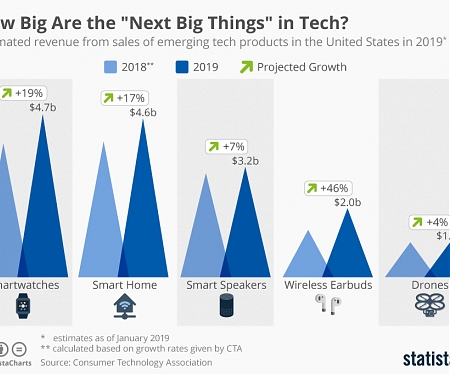 How Big Are the "Next Big Things" in Tech ?