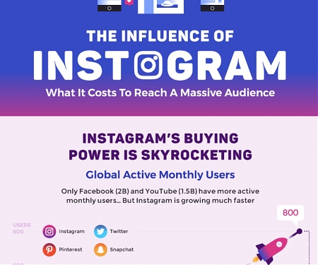 (Infographic) The Influence of Instagram
