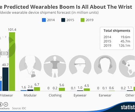 The Predicted Wearables Boom Is All About The Wrist