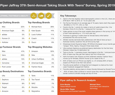 Piper Jaffray Completes Semi-Annual Generation Z Survey