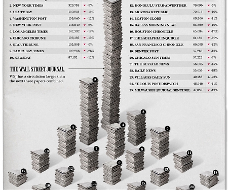 (Infographic) The Top 25 U.S. Newspapers by Daily Circulation