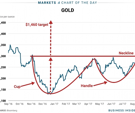 Gold's Chart Has 'One of The Most Bullish' Patterns Around