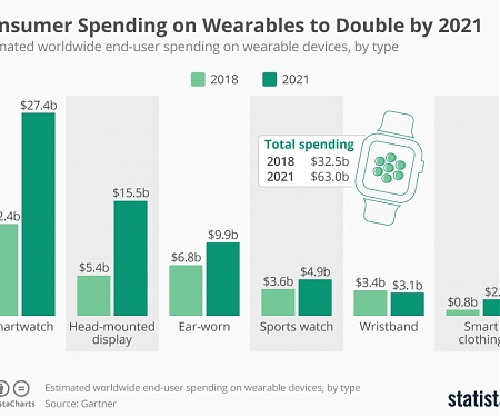 Consumer Spending on Wearables to Double by 2021