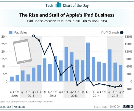 The Rise and Stall of Apple's iPad Business