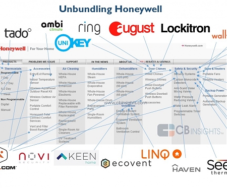(Infographic) Disrupting Honeywell : The Startups Unbundling Honeywell in the Smart Home