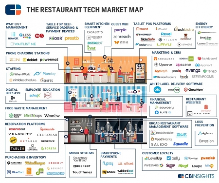 (Infographic) The Future of Dining : 99 Startups Reinventing The Restaurant
