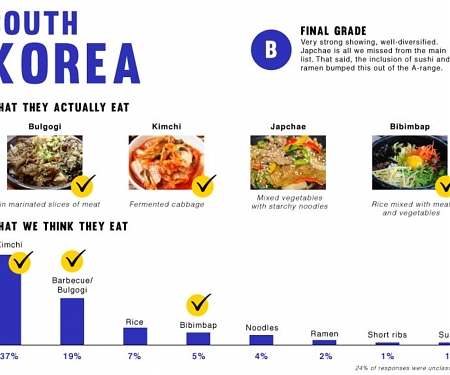(Infographic) What Americans Know About Foreign Food