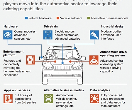 (PDF) Mckinsey - How The Convergence of Automotive and Tech will Create a New Ecosystem