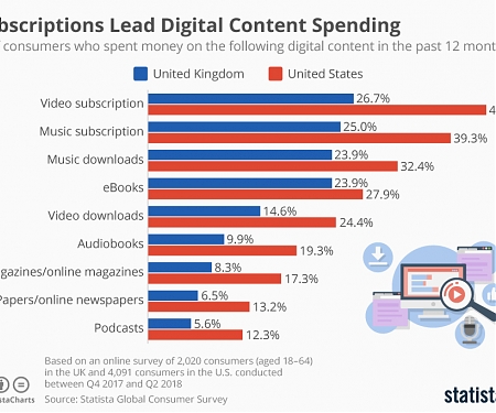 Subscriptions Lead Digital Content Spending