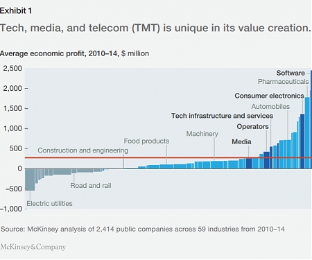 (PDF) Mckinsey - Mapping Tech’s Profits