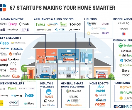 (Infographic) Smart Home Market Map : 67 Startups In Home Automation