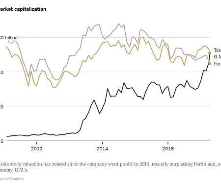 Tesla Hits a New Milestone, Passing G.M. in Valuation