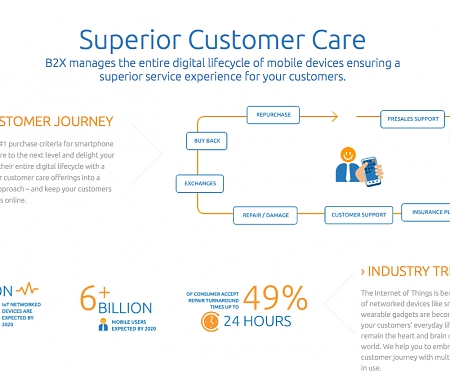 (Video) B2X Raises $6.76M for Customer Care, Used by Apple, Motorola and Xiaomi