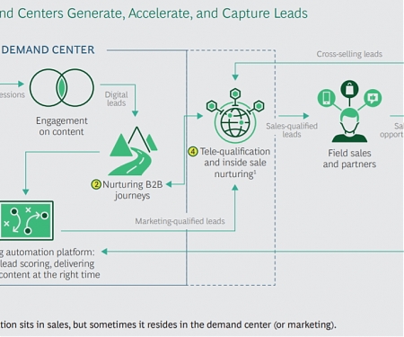 (PDF) BCG - Building a Better B2B Demand Center