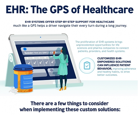 (Infographic) Electronic Health Records as a GPS for Healthcare
