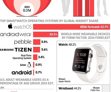 The Future of the Wearables Market