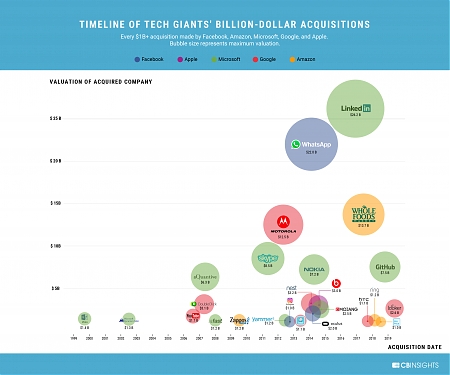 Visualizing Tech Giants’ Billion-Dollar Acquisitions
