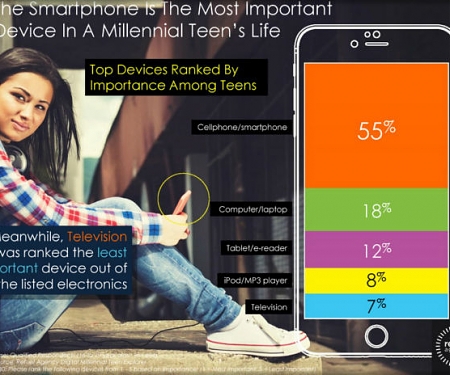 (Infographic) Digital Natives Do Everything From Mobile Devices