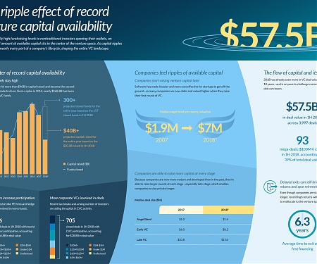 [Infographic] The Ripple Effect of Record Venture Capital Availability